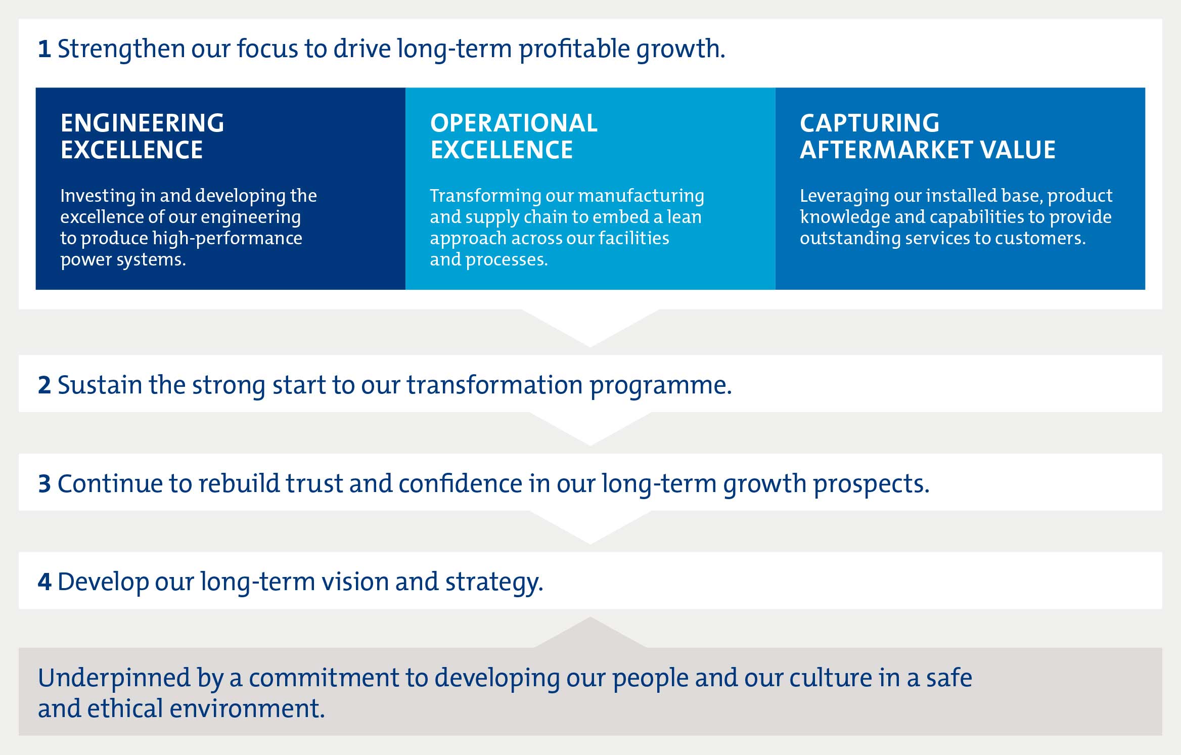 1 – Strengthen our focus to drive long-term profitable growth (on Engineering excellence, Operational excellence and Capturing aftermarket value), 2 – Sustain the strong start to our transformation programme, 3 – Continue to rebuild trust and confidence in our long-term growth prospects, 4 – Develop our long-term vision and strategy. Underpinned by a commitment to developing our people and our culture in a safe and ethical environment.