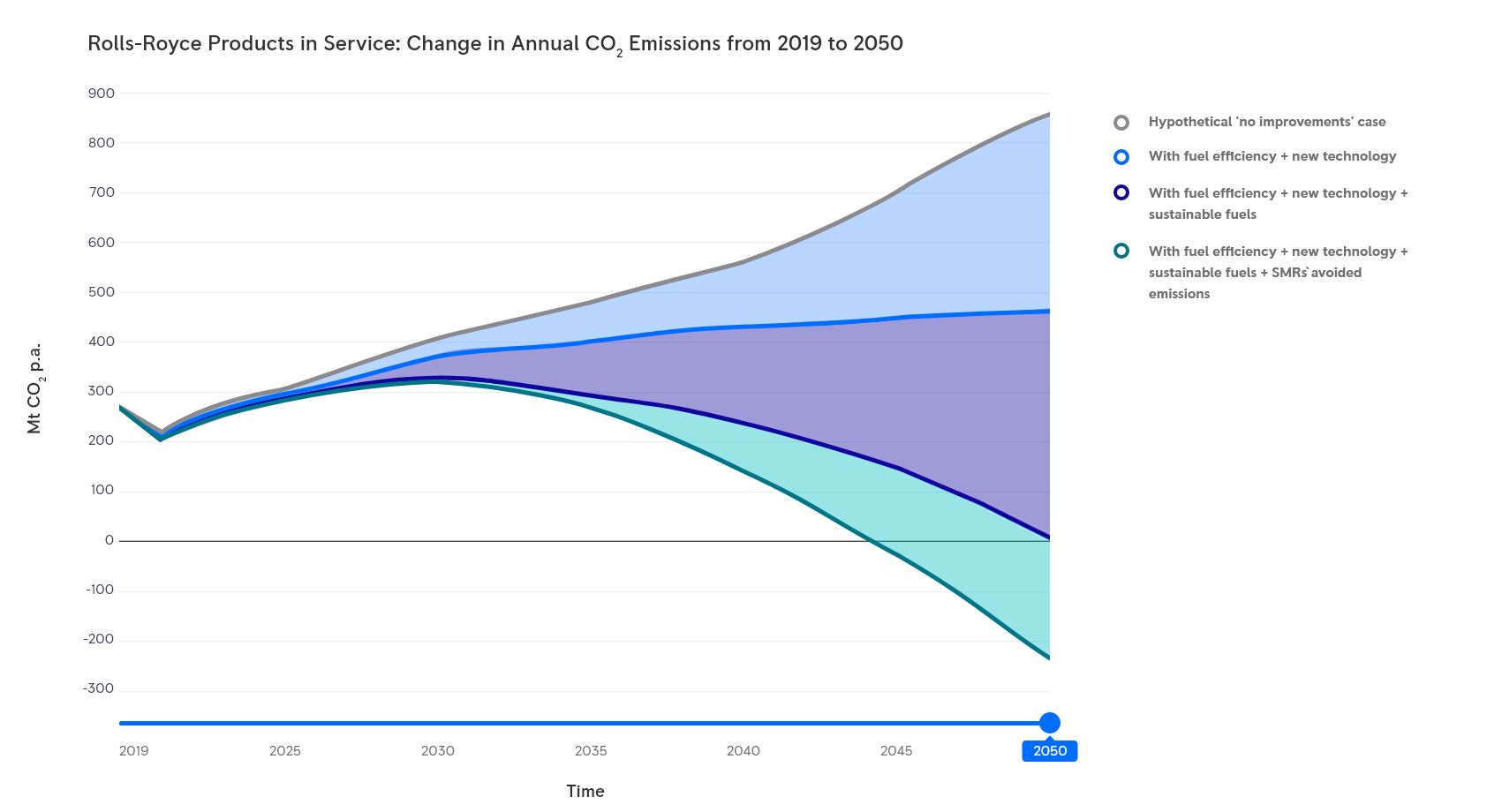Chart – Change in Annual CO2 Emissions from 2019 to 2050