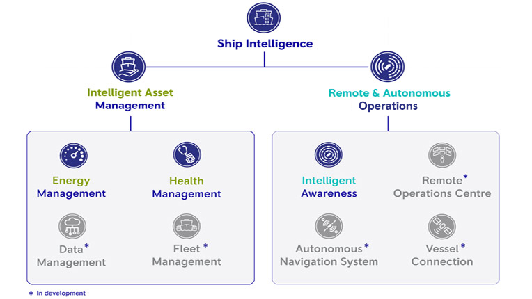 Ship Intelligence structure