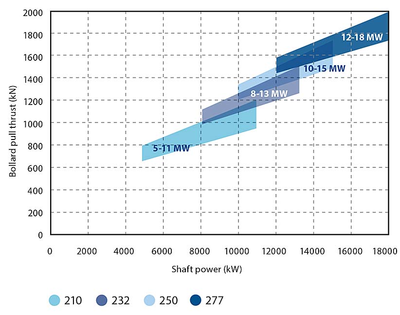 Mermaid podded propulsor ICE chart