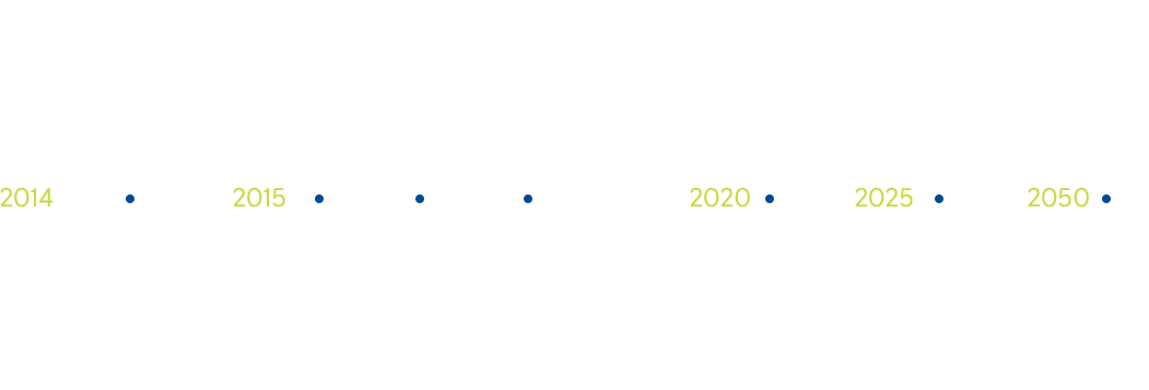 2014: Cti fan blade completes crosswind testing and flies for first time; 2015: Power gearbox testing facility created in dahlewitzt, Advance in testing phase: Trent 1000 is donor enginet, UltraFan demonstrator engine being finalised; 2020: Predicted launch date for advance; 2025: Predicted launch date for UltraFan; 2050: EU flightpath goals must be met